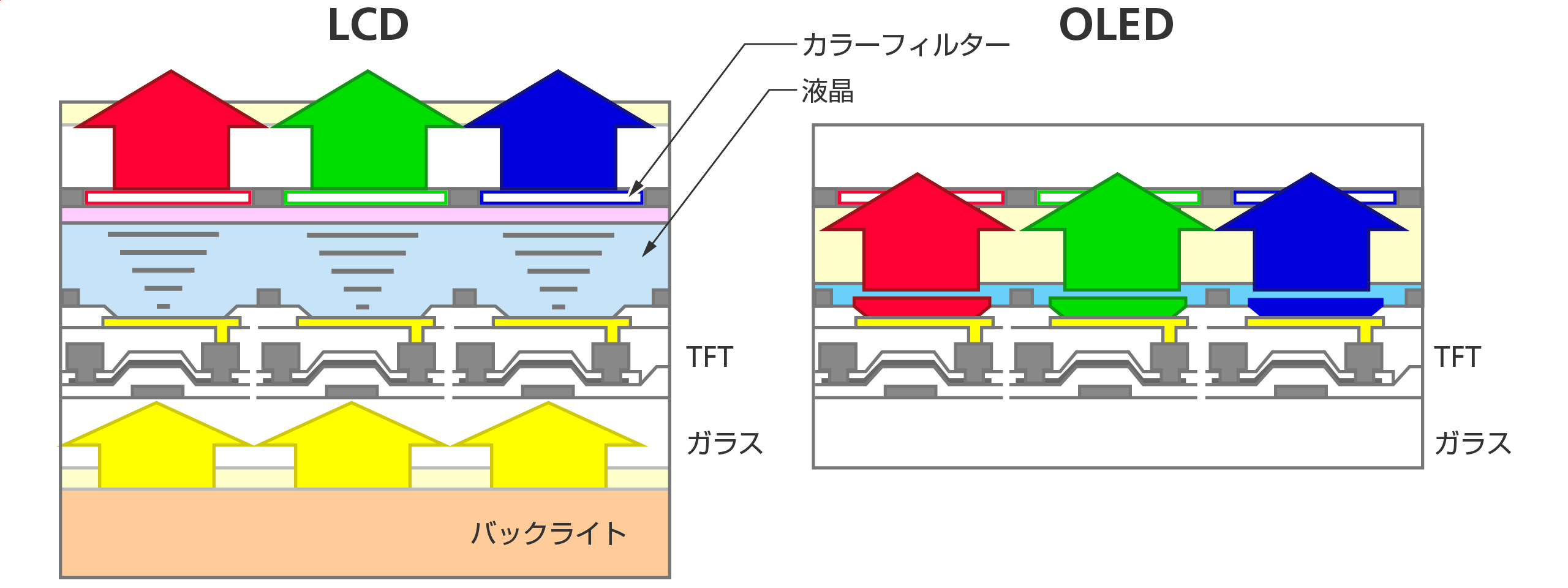 解説図。LCDとOLEDの構造。どちらも、ひとつの画素は赤・緑・青の3色で構成され、薄膜トランジスタが付いている。