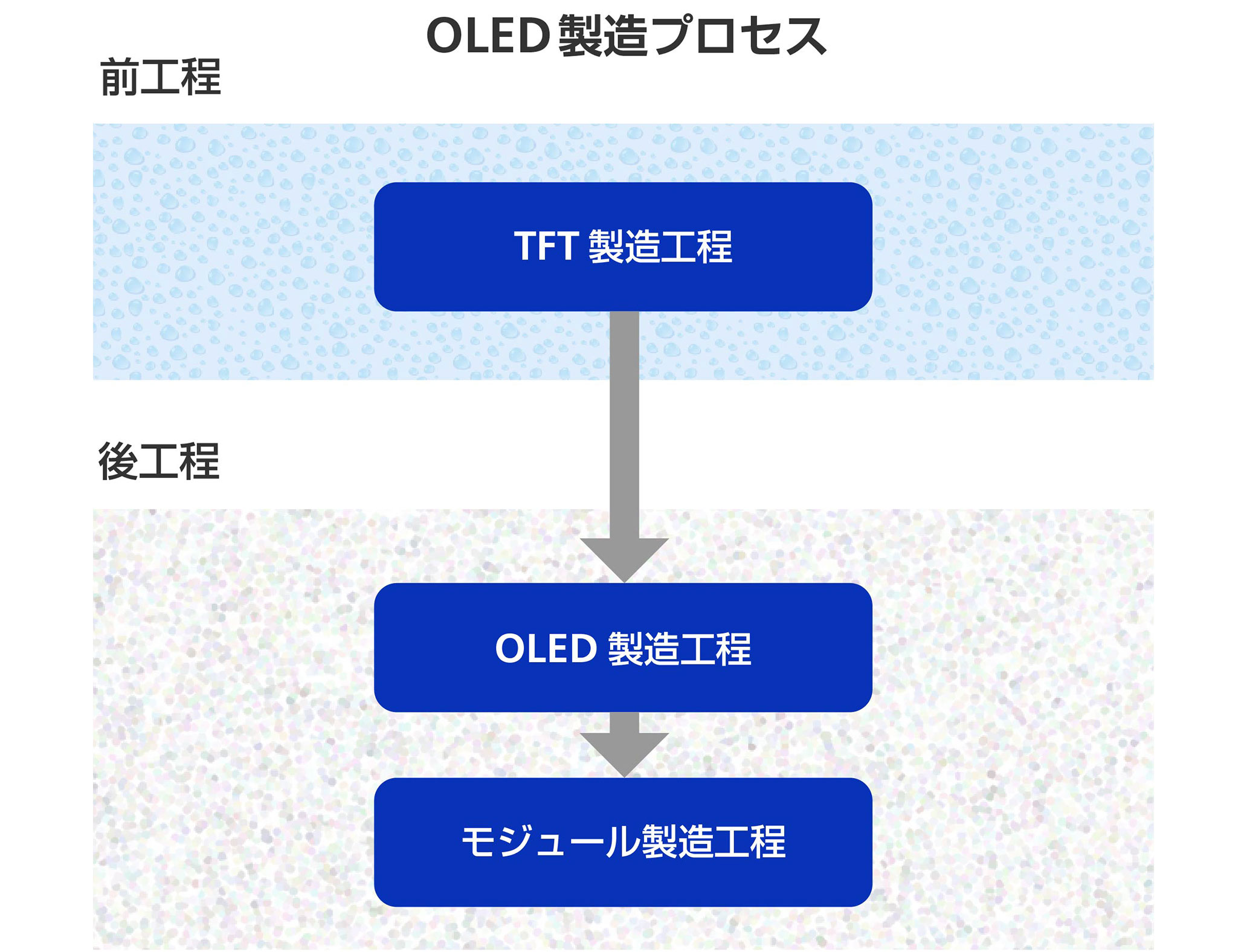 解説図：OLCD製造プロセス。前工程としてTFT製造工程を行ったあと、後工程としてOLCD製造工程、モジュール製造工程が行われる。